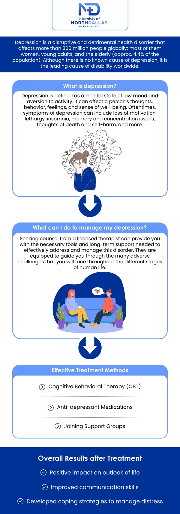 Depression is a mental health condition that affects mood, behavior, and overall well-being. At Internists of North Dallas, Dr. Nabila Aslam, MD, a board-certified internal medicine physician, offers compassionate care for patients in Irving, TX. Dr. Aslam takes a personalized approach to assess symptoms and develop a treatment plan that addresses both the emotional and physical aspects of depression. For more information, contact us or schedule an appointment online. We are conveniently located at 4500 N MacArthur Blvd #130, Irving, TX 75038. Depression is a mental health condition that affects mood, behavior, and overall well-being. At Internists of North Dallas, Dr. Nabila Aslam, MD, a board-certified internal medicine physician, offers compassionate care for patients in Irving, TX. Dr. Aslam takes a personalized approach to assess symptoms and develop a treatment plan that addresses both the emotional and physical aspects of depression. For more information, contact us or schedule an appointment online. We are conveniently located at 4500 N MacArthur Blvd #130, Irving, TX 75038.